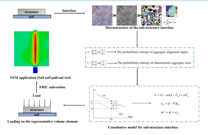 Constitutive model for soil-structure interface considering particle rearrangement