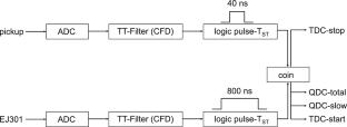 Neutron emission spectra measurement from proton bombardment of thick carbon target