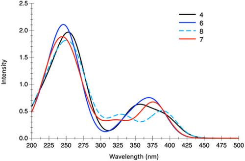 Engineering Alloxazines by Boron Coordination and Click Chemistry toward Small-molecule Fluorescent Probes