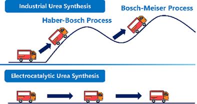 Electrocatalytic Urea Synthesis via C─N Coupling: Catalyst Design and Mechanistic Insights
