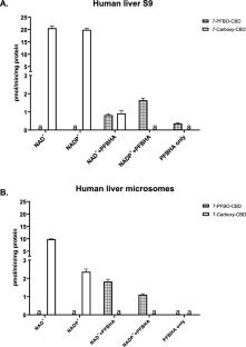 NAD(P)+-dependent alcohol oxidoreductases oxidize 7-hydroxycannabidiol to a reactive formyl metabolite