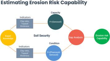 Assessing soil erosion vulnerability using a novel capacity–condition framework (CCF): A case study from New South Wales, Australia