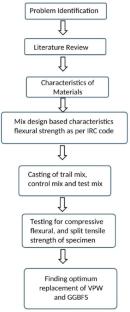 Prediction of concrete strength using multilayer perceptron neural network-based utilizing sustainable waste materials