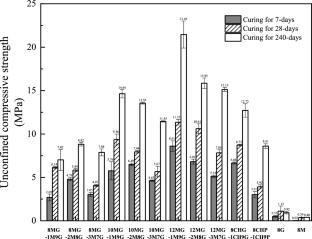 Swelling, mechanical strength, and curing mechanism of sulfate saline loess stabilized with MgO-GGBS binder