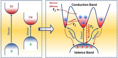 Unveiling the direct-to-indirect bandgap transition mechanism in the photocatalytic hydrogen evolution of ZnxCd1−xS solid solution