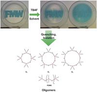 Exploration of solvent, volume, and catalyst effects on fluoride-catalyzed end-of-life depolymerization of silicones to cyclic monomers†