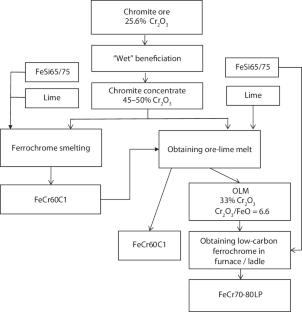 Industrial trials for production of high-quality ferrochrome from substandard chrome ores