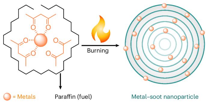 Flame synthesis achieves compositionally tailorable high-entropy metal-containing nanomaterials
