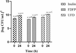 Assessment of the prebiotic properties of fructooligosaccharides extracted from dragon fruit (Selenicereus undatus) peel