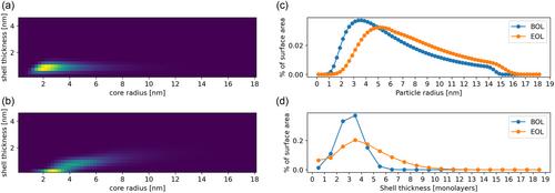Modeling Core-Shell Pt–Co Catalyst Degradation in Fuel Cells Using a Continuum Approach
