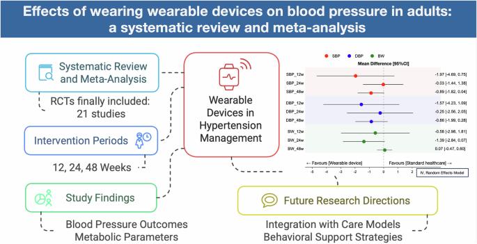 Effects of physical activity-promoting wearable devices on blood pressure in adults: a systematic review and meta-analysis