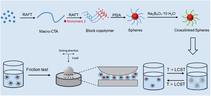 Polymerization-induced self-assembly of thermoresponsive micelles and their lubrication adaptivity