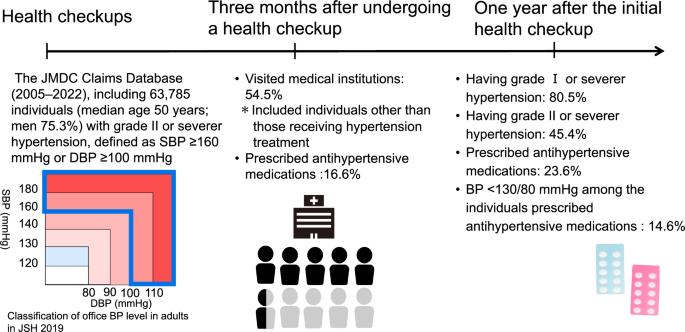 Blood pressure control and treatment status at 1 year after the first health check-up in individuals with observed referral-level blood pressure