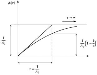 Investigation of the dynamic equilibrium of atmospheric CO2 concentrations