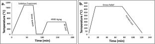 Design of experiments approach in directed energy deposition-arc with metals: optimization in pressure tank production