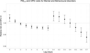 Short-term exposure to PM2.5 and outpatient department visits for mental and behavioural disorders in Thailand: a case-crossover study
