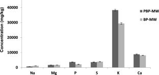 An analytical approach for determining macro- and micro- elements in two different growing periods of Artemisia abrotanum L