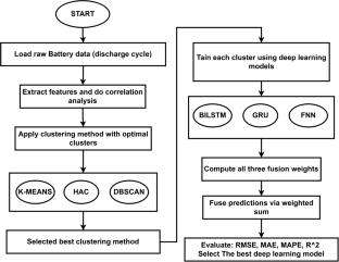 Cluster-aware and feature-guided deep learning framework with fusion weighting for state of health prediction of li-ion batteries