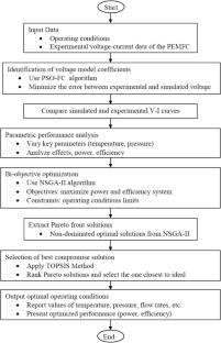Sensitivity analysis and optimisation of a vehicular PEMFC power system