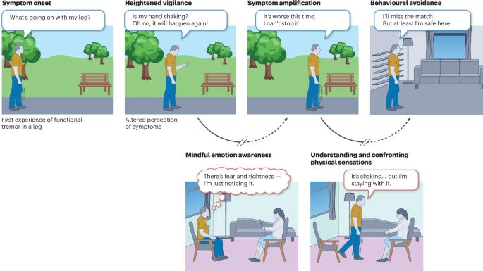 How insights from posttraumatic stress disorder can inform treatment of functional neurological disorder