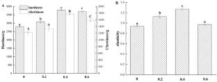 The influence of glucono-δ-lactone on pea-based 3D printing meat analogues: rheological properties, printing properties and textural properties