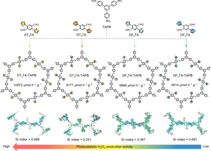 Regulating the electronic structure of covalent organic frameworks via heterocyclic isomers for highly efficient photocatalytic H2O2 generation