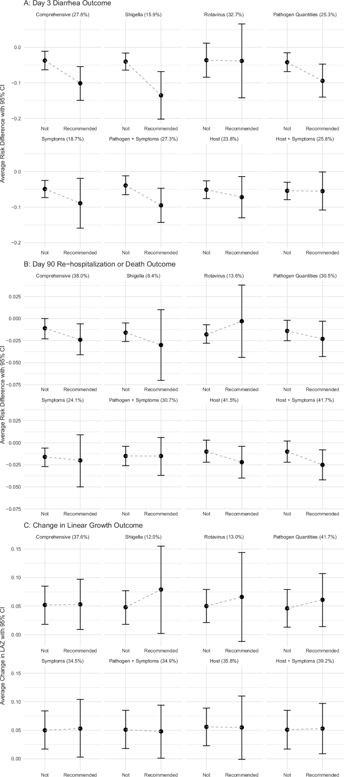Personalized azithromycin treatment rules for children with watery diarrhea using machine learning