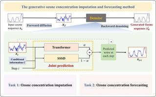 A generative ozone concentration imputation and forecasting method based on a novel conditional diffusion model