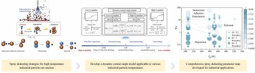 Enhanced removal of high-temperature industrial particles via optimized spray droplet collision: Mechanisms and parametric control