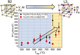 Thermoelectric performance boost by chemical order in epitaxial L21 (100) and (110) oriented undoped Fe2VAl thin films: an experimental and theoretical study†