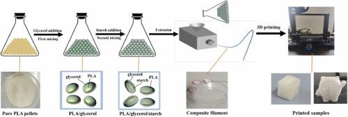 One-step strategy for preparing renewable polylactic acid (PLA)/thermoplastic starch (TPS) composite filaments for 3D printing