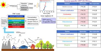 Source-specific ozone formation in the Pearl River Delta: Insights from direct measurement at two sites with distinct environmental characteristics