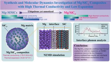 Synthesis and molecular dynamics investigation of Mg/SiCP composites with high thermal conductivity and low expansion