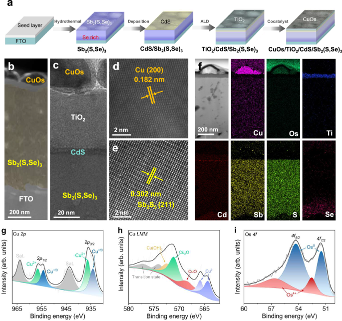 Direct ammonia and dihydroxyacetone production in an unbiased photoelectrochemical cell