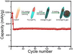 Honeycomb graphite network confined in biphasic TiO2 homojunction nanotubes as the sulfur host for advanced lithium sulfur batteries†