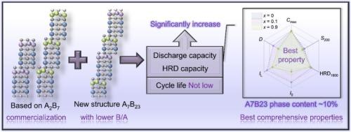 High-capacity superlattice La0.55Sm0.20Mg0.25Ni3.27Al0.01 hydrogen storage alloys with series of (A7B23)x-(A2B7)1-x (x = 0, 0.1, 0.9) structures for nickel-metal hydride batteries