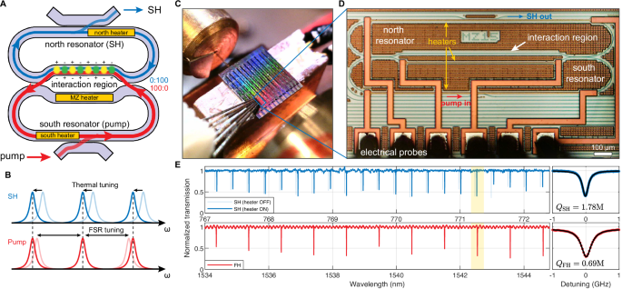 Ultrabroadband milliwatt-level resonant frequency doubling on a chip.