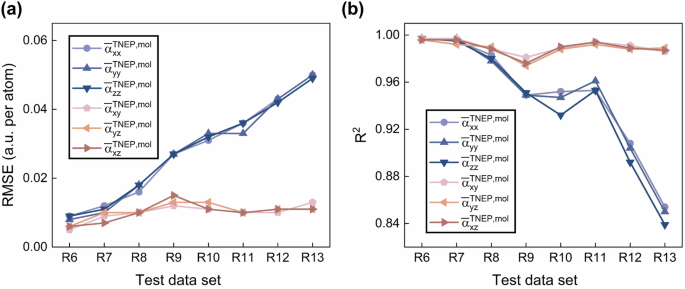 Enhancing transferability of machine learning-based polarizability models in condensed-phase systems via atomic polarizability constraint