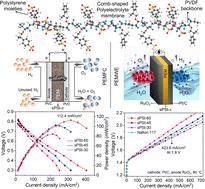 Comb-shaped proton exchange membranes with dangling polystyrene grafted onto PVDF for PEM fuel cells and water electrolysis†