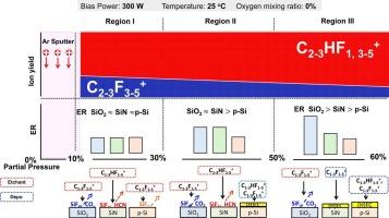Reaction surface analysis of plasma etching of SiN, SiO2, and poly-Si films using low-global warming potential CF3CHCF2 gas