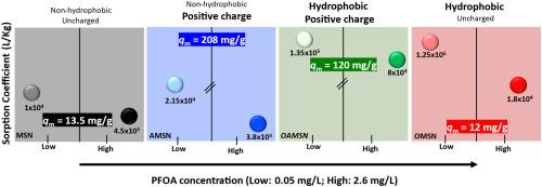 Mesoporous silica nanoparticles for rapid removal of PFOA: Impact of surface functional groups on adsorption efficiency and adsorbent regeneration