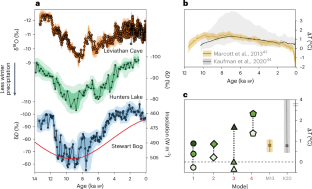 North Pacific ocean–atmosphere responses to Holocene and future warming drive Southwest US drought