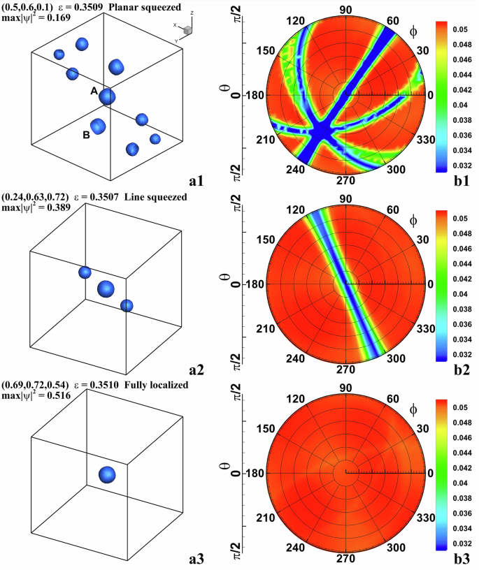 Low-dimensional compact states in 3D moiré lattices.