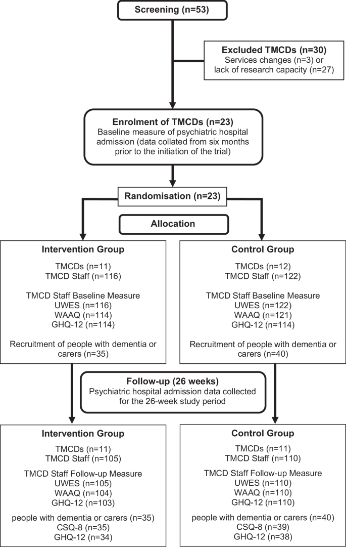 Achieving Quality and Effectiveness in Dementia Using Crisis Teams (AQUEDUCT): a randomised controlled trial evaluating the impact of a best practice Resource Kit used by teams managing crisis in dementia