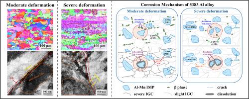 Study on the transition of corrosion mechanism of 5383 Al alloy with different cold rolling deformation