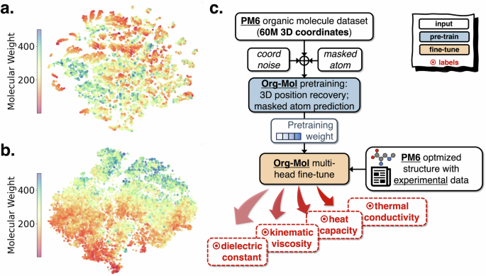 High-accuracy physical property prediction for pure organics via molecular representation learning: bridging data to discovery