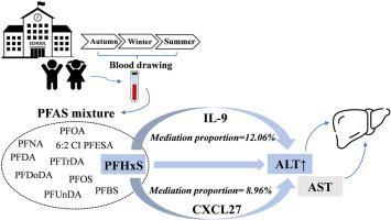 Associations of per- and perfluoroalkyl substances with serum alanine and aspartate aminotransferase levels and the potential mediating role of cytokines in children
