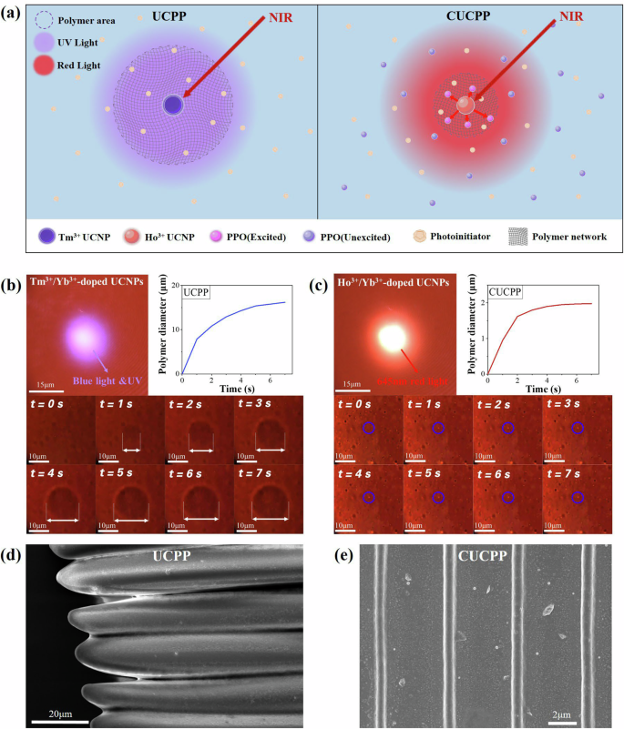 Cascade upconversion: a strategy enabling four-photon lithography in weak light intensity