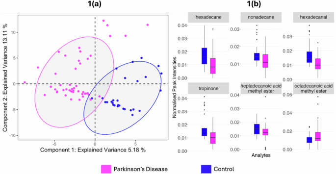 Classification of Parkinson’s disease and isolated REM sleep behaviour disorder: delineating progression markers from the sebum volatilome