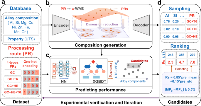 A process-synergistic active learning framework for high-strength Al-Si alloys design